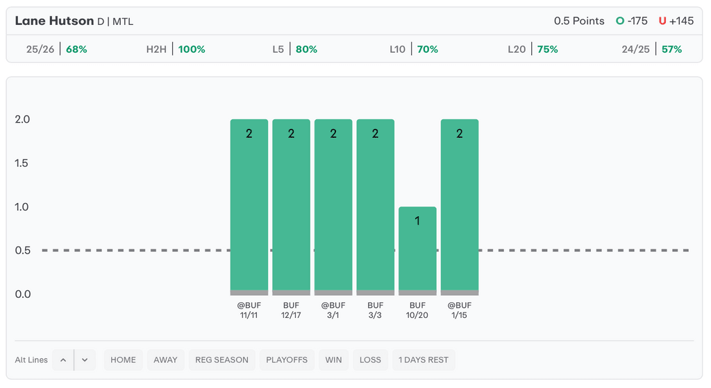 NHL Player Props Today Lane Hutson