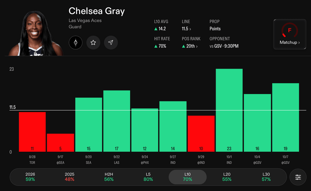 WNBA Player Props Today Chelsea Gray