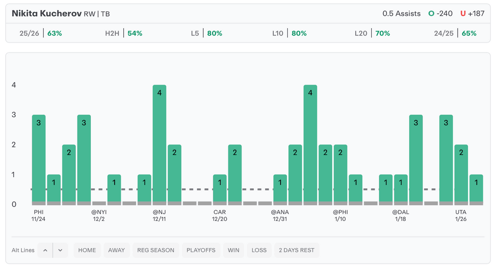 NHL Player Props Today Nikita Kucherov