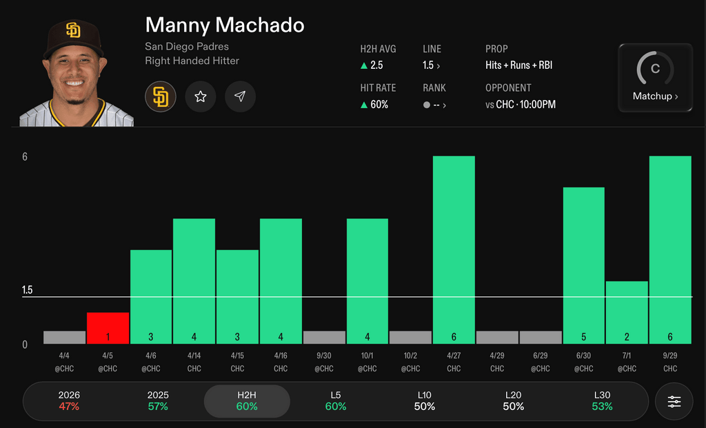 MLB Player Props Today Manny Machado