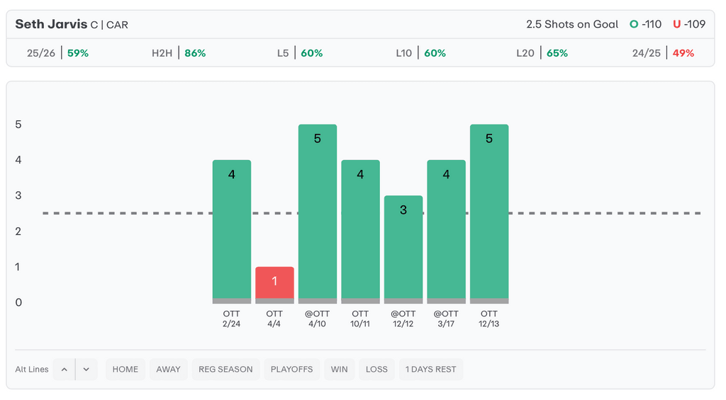 NHL Player Props Today Seth Jarvis