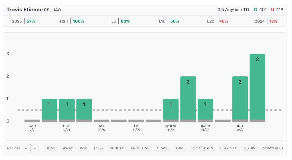NFL Player Props Today Travis Etienne