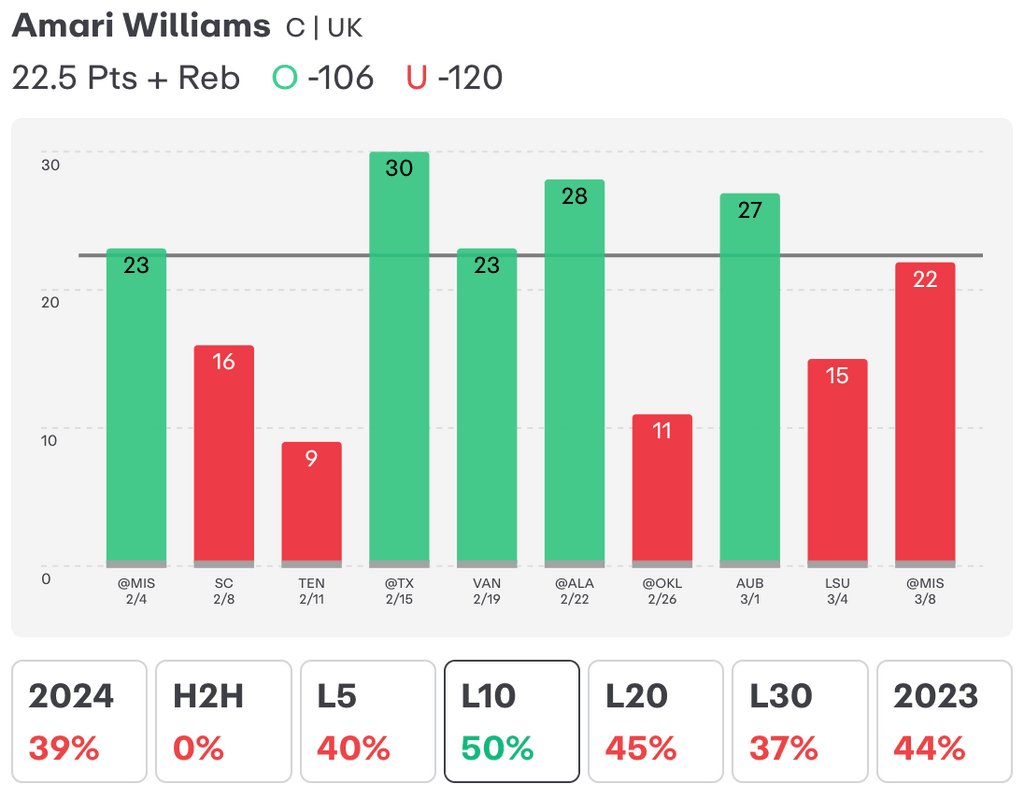 NCAAM Player Props Today Amari Williams