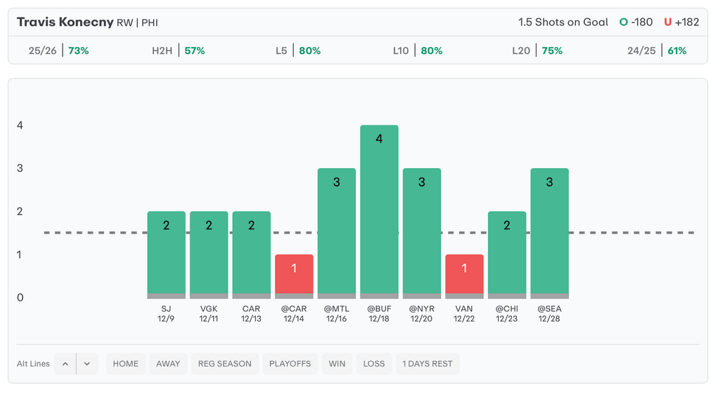 NHL Player Props Today Travis Konecny