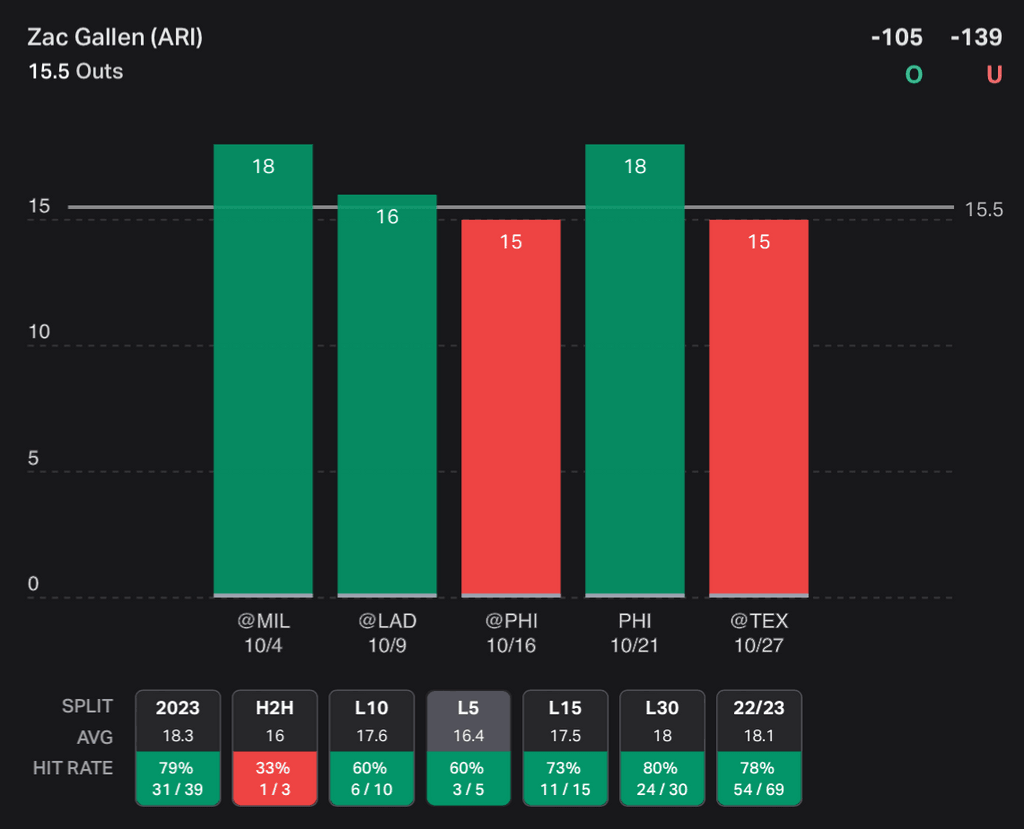 MLB Player Props Today World Series Game 5 props.cash