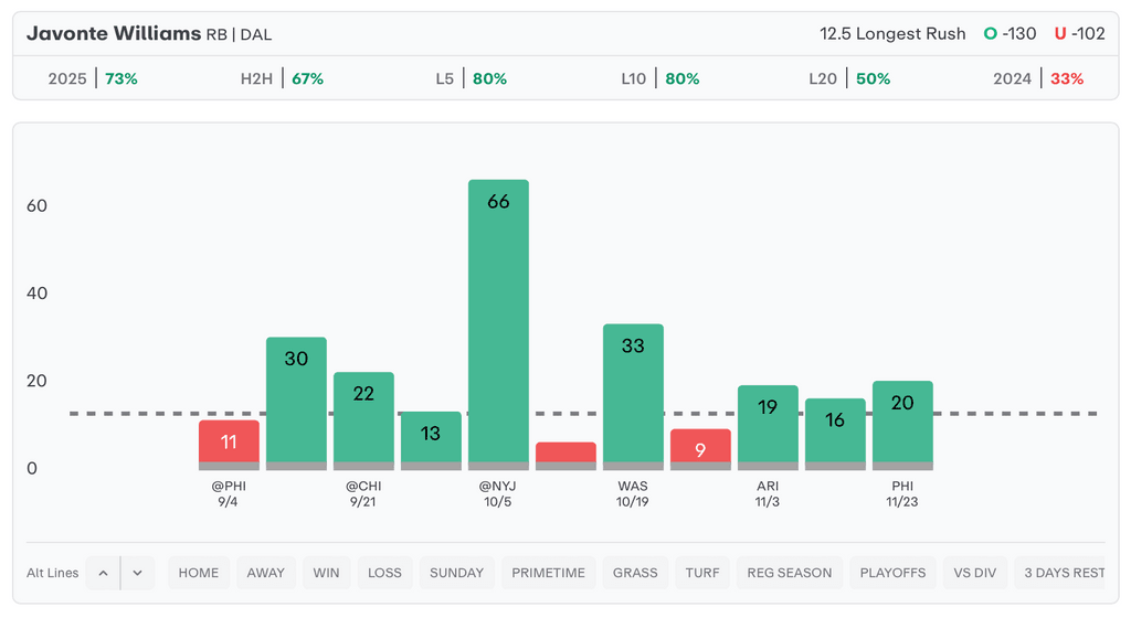 NFL Player Props Today Javonte Williams