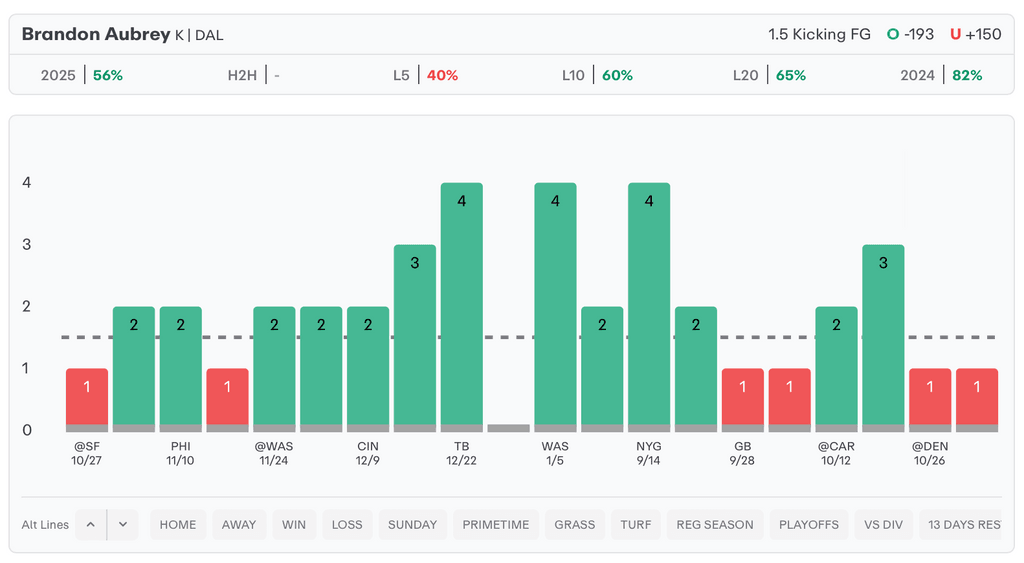 NFL Player Props Today Brandon Aubrey