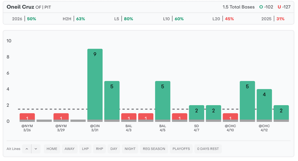 MLB Player Props Today Oneil Cruz