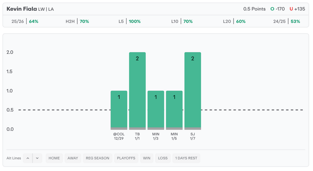 NHL Player Props Today Kevin Fiala