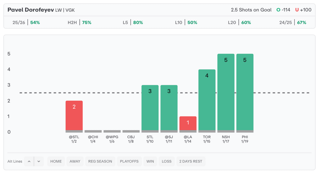 NHL Player Props Today Pavel Dorofeyev