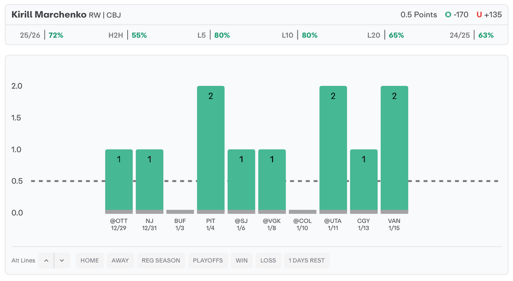 NHL Player Props Today Kirill Marchenko