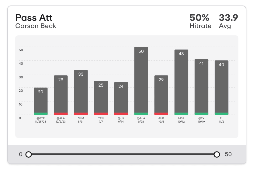 NCAAF Player Prop Trend Carson Beck Interceptions