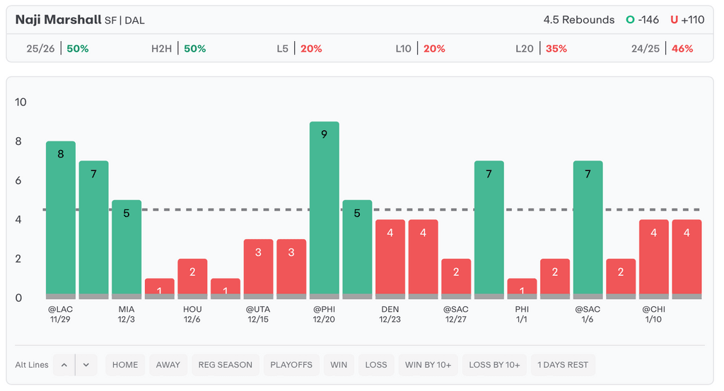 NBA Player Props Today Naji Marshall