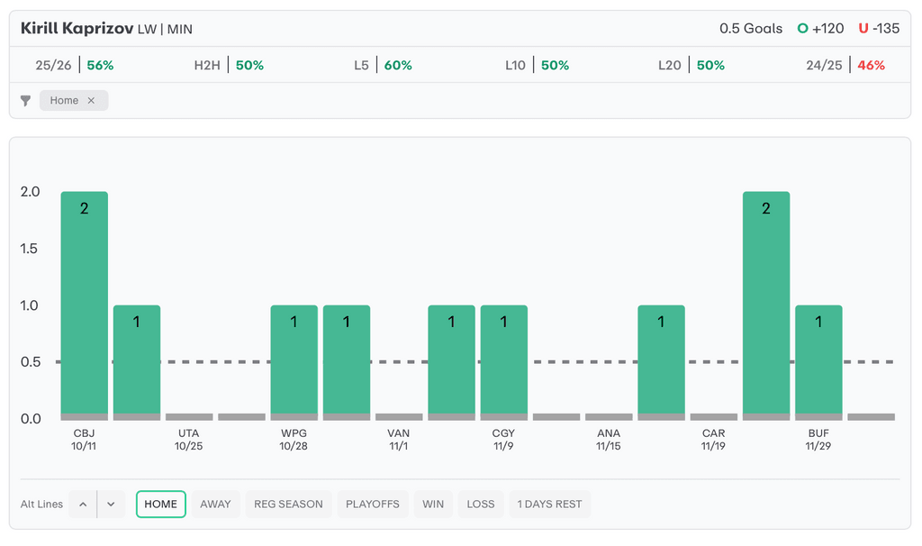 NHL Player Props Today Kirill Kaprizov