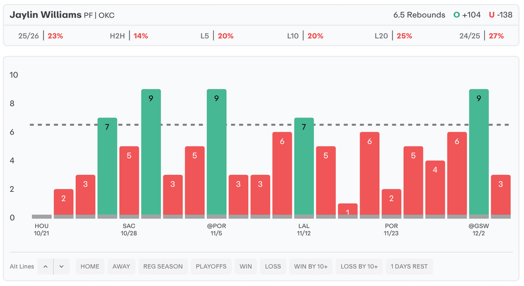 NBA Player Props Today Jaylin Williams