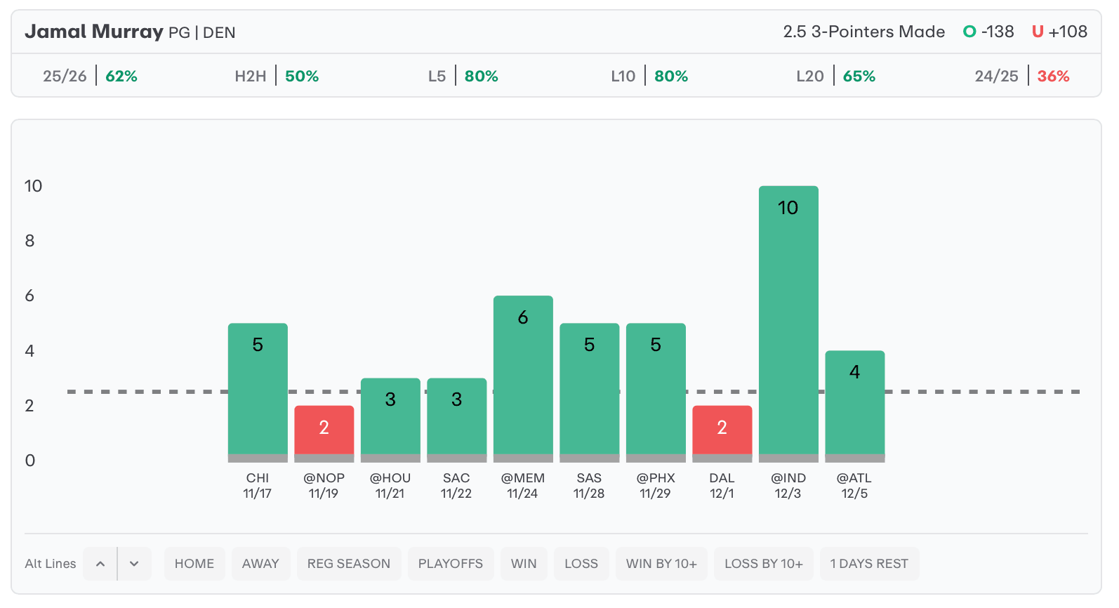 NBA Player Props Today Jamal Murray
