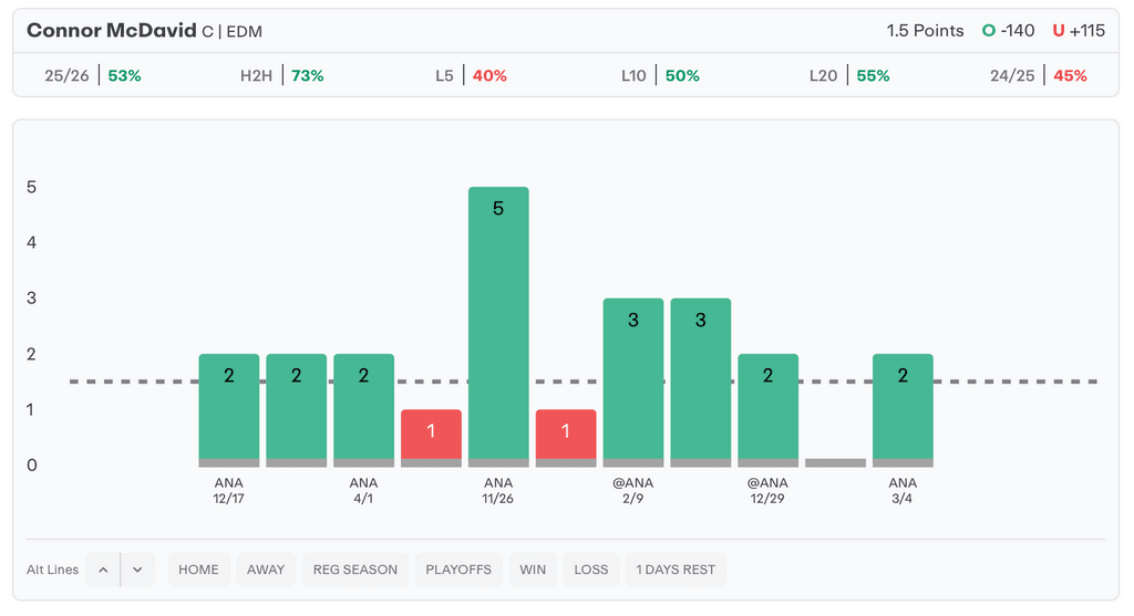 NHL Player Props Today Connor McDavid