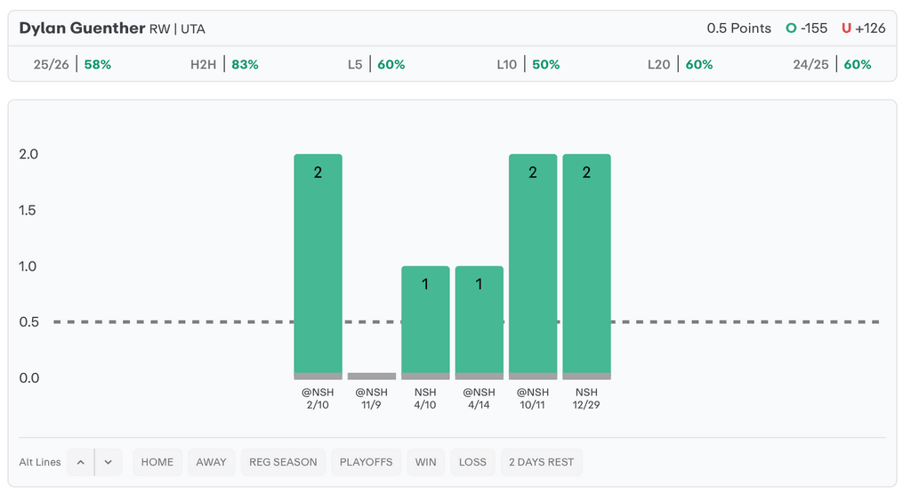 NHL Player Props Today Dylan Guenther