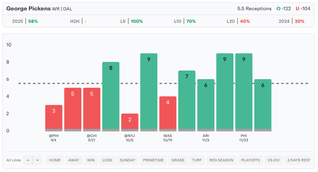 NFL Player Props Today George Pickens