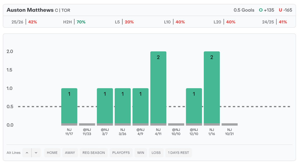 NHL Player Props Today Auston Matthews