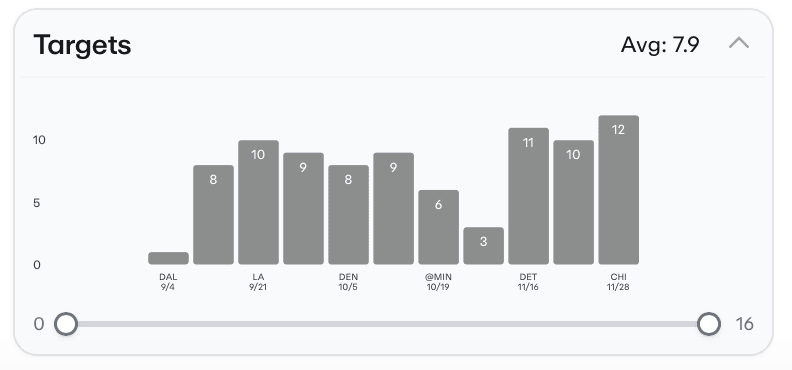 NFL Player Props Today A.J. Brown