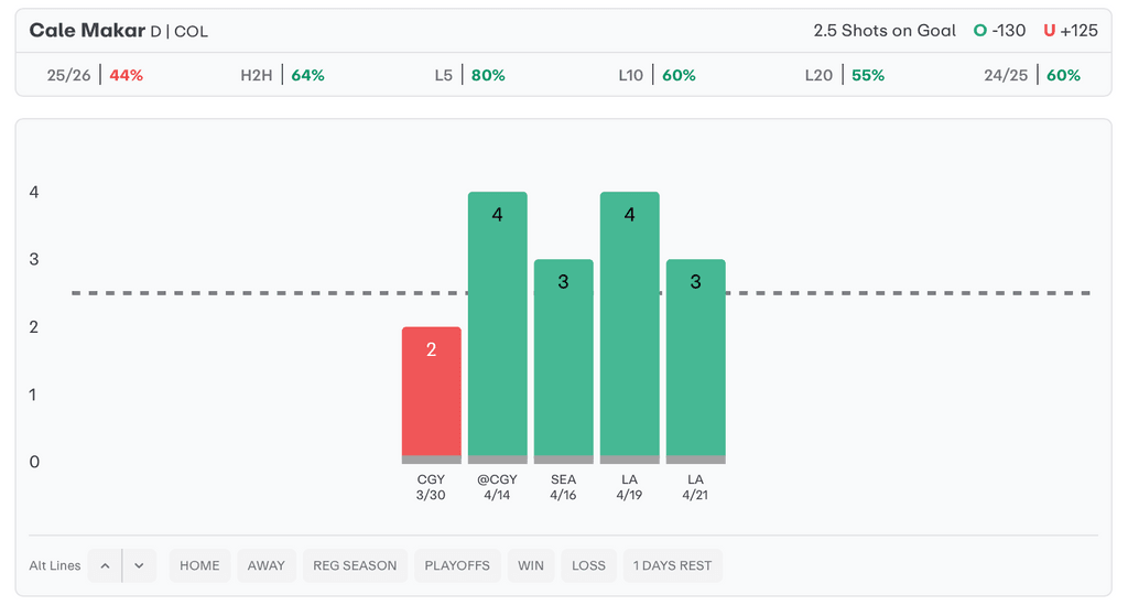 NHL Player Props Today Cale Makar