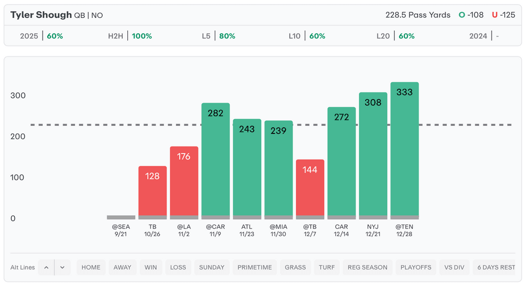 NFL Player Props Today Tyler Shough