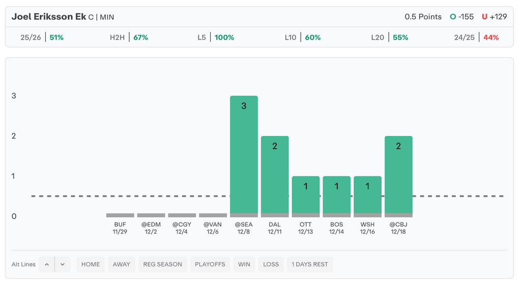 NHL Player Props Today Joel Eriksson Ek