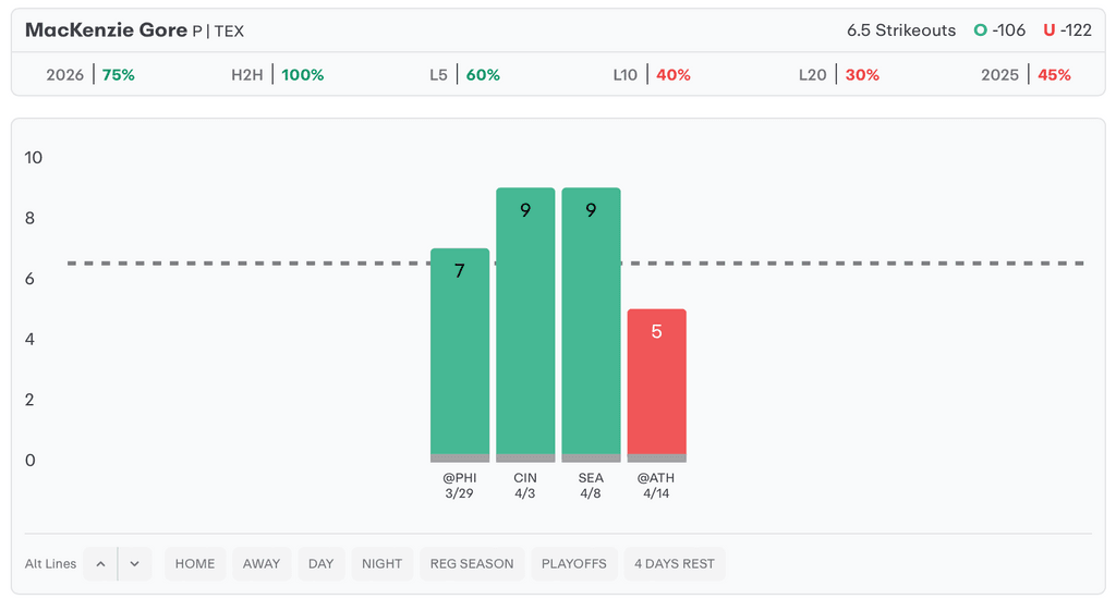 MLB Player Props Today MacKenzie Gore