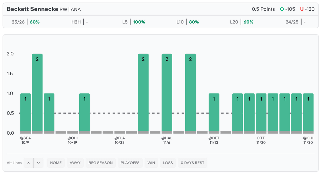 NHL Player Props Today Beckett Sennecke