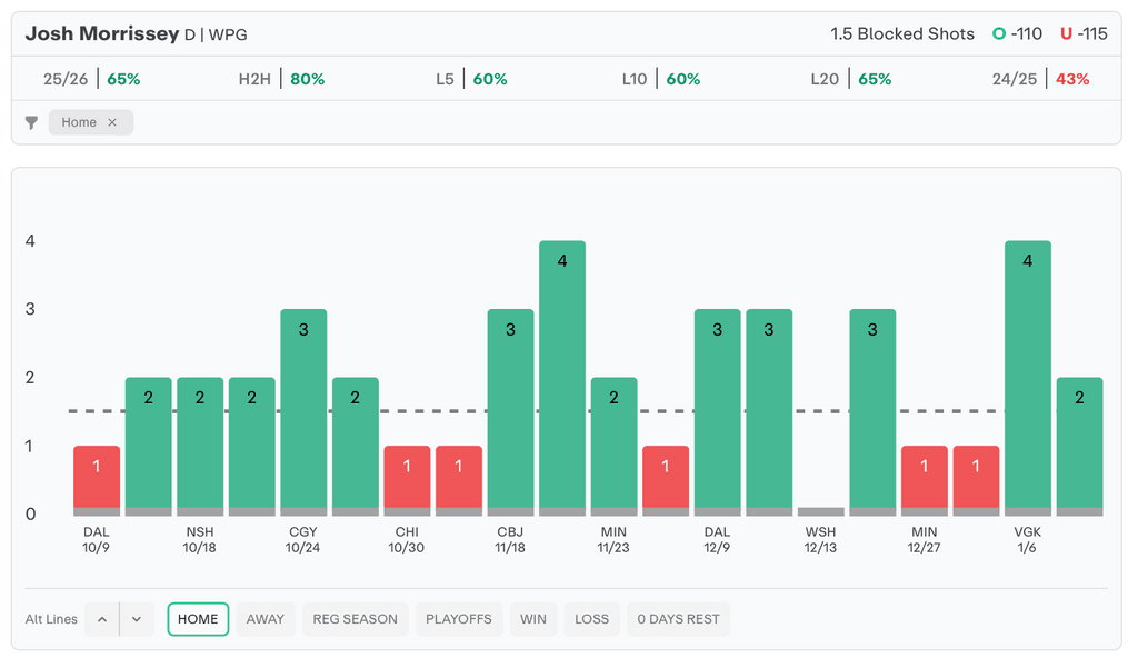 NHL Player Props Today Josh Morrissey