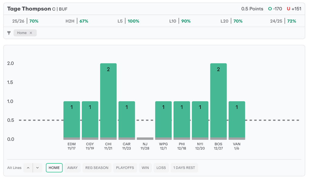 NHL Player Props Today Tage Thompson