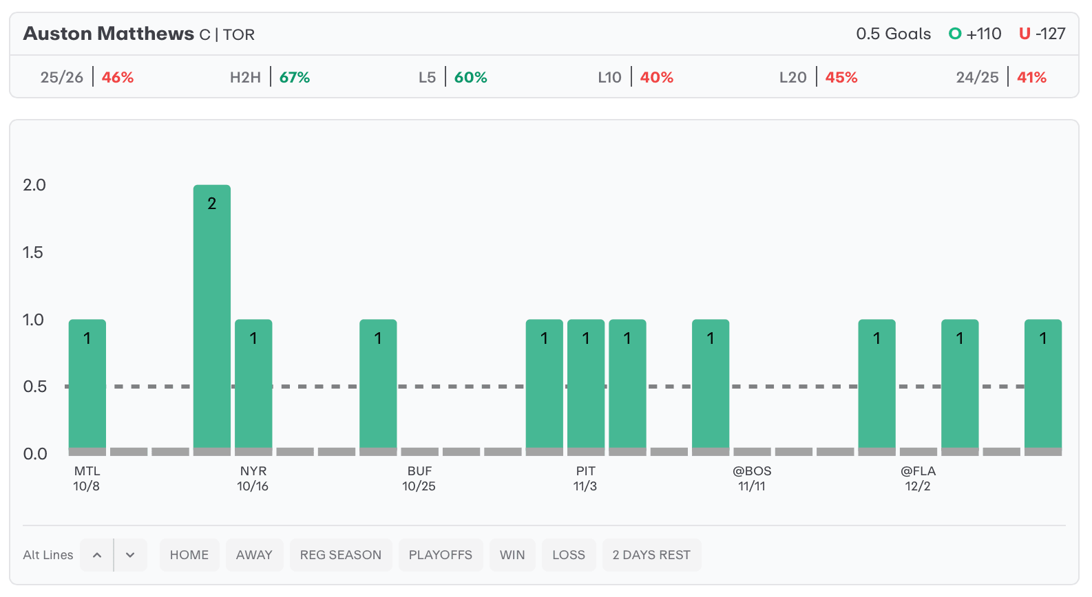 NHL Player Props Today Auston Matthews