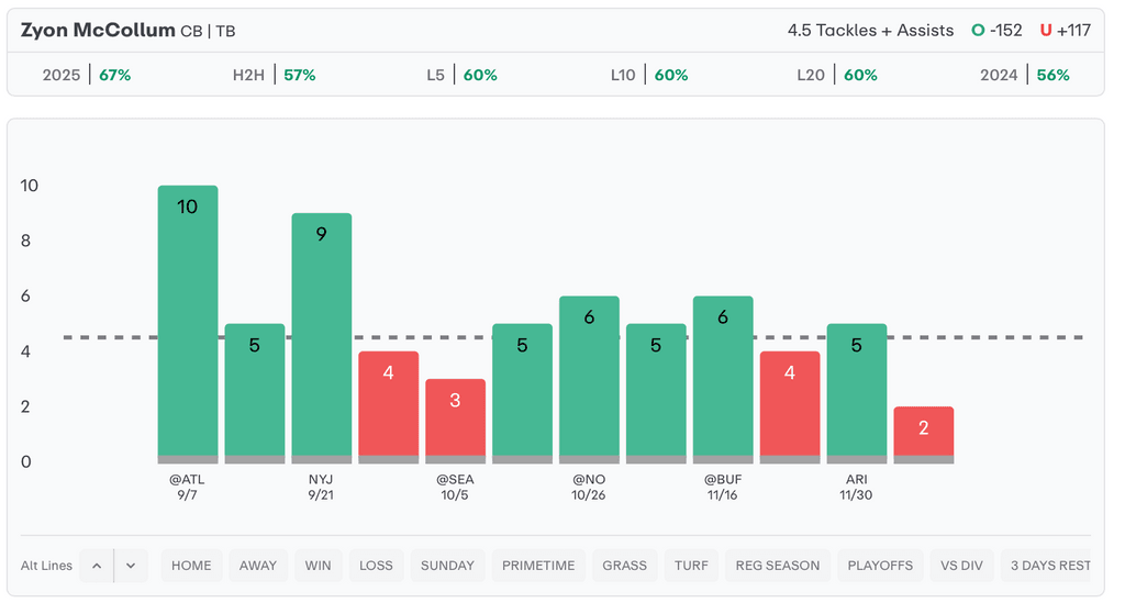 NFL Player Props Today Zyon McCollum