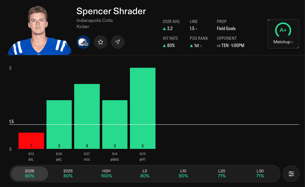 NFL Player Props Today Spencer Shrader