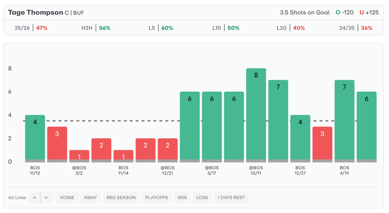 NHL Player Props Today Tage Thompson
