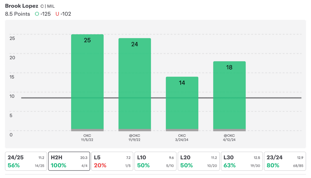 NBA Player Props Today Brook Lopez