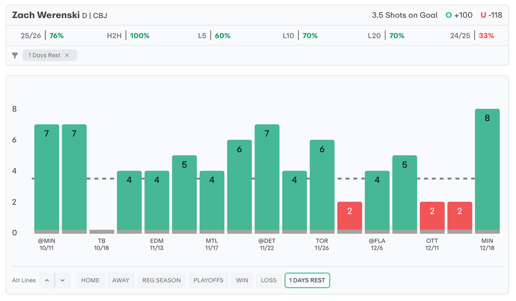 NHL Player Props Today Zach Werenski