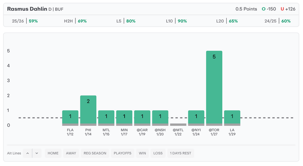 NHL Player Props Today Rasmus Dahlin