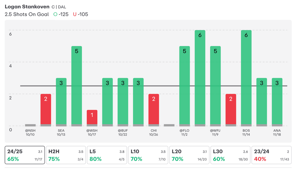 NHL Player Props Today Logan Stankoven