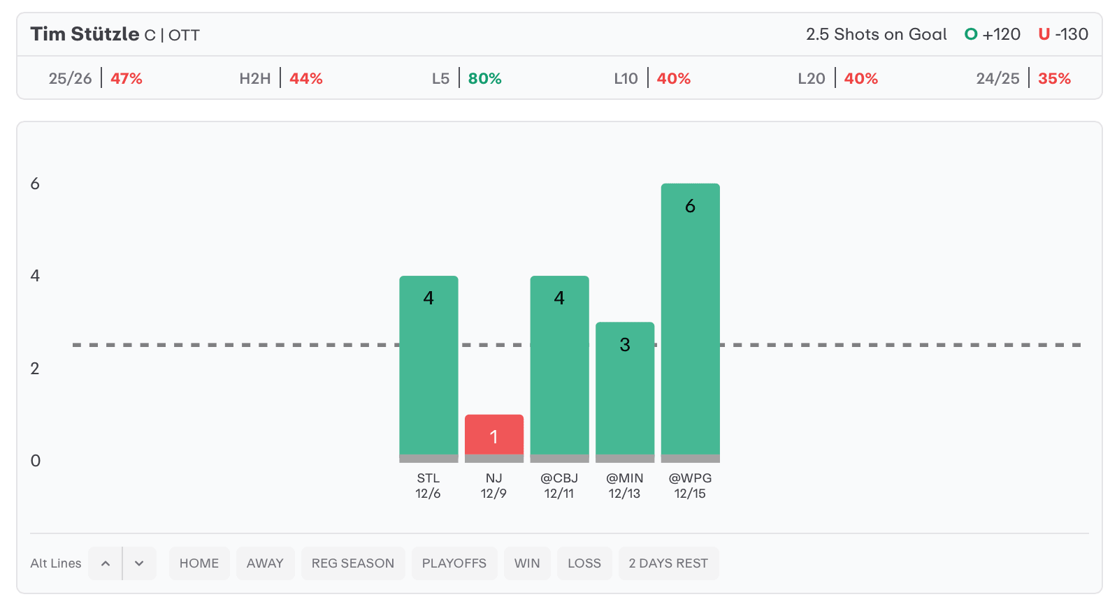NHL Player Props Today Tim Stutzle