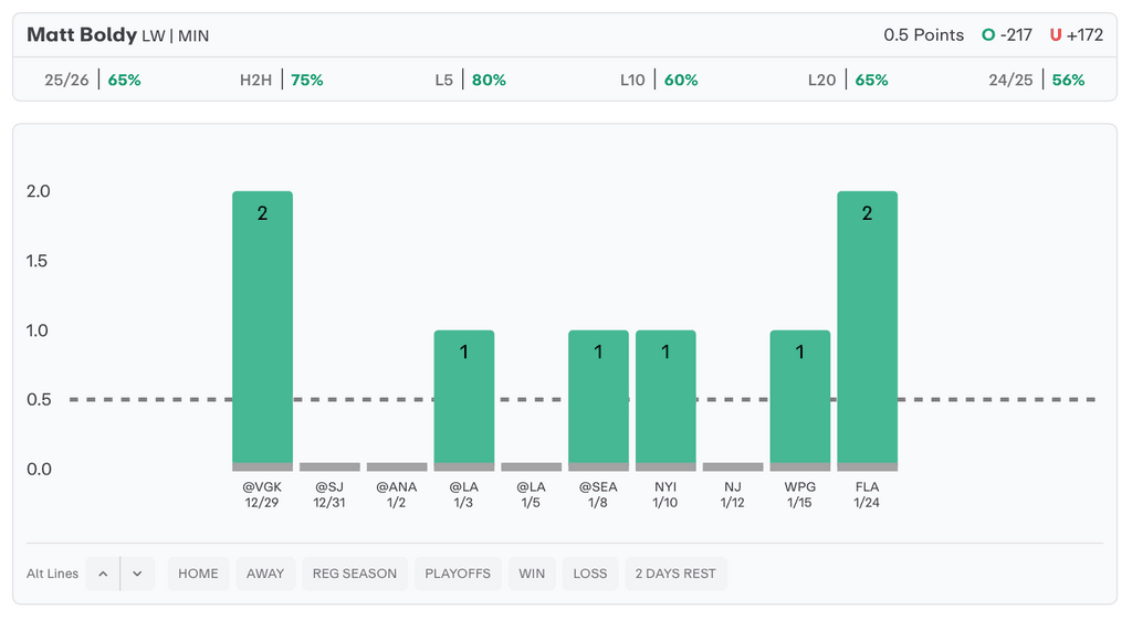 NHL Player Props Today Matt Boldy
