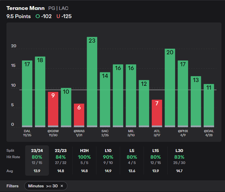 NBA Player Props Today Terance Mann