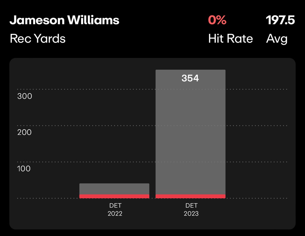 NFL Player Prop Future Bets Jameson Williams