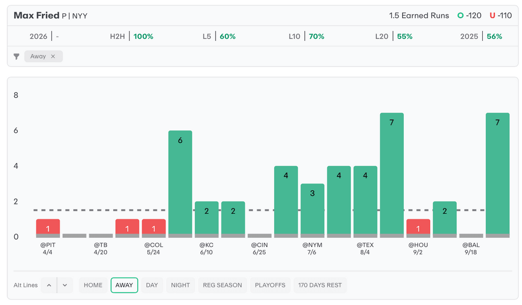MLB Player Props Today Max Fried