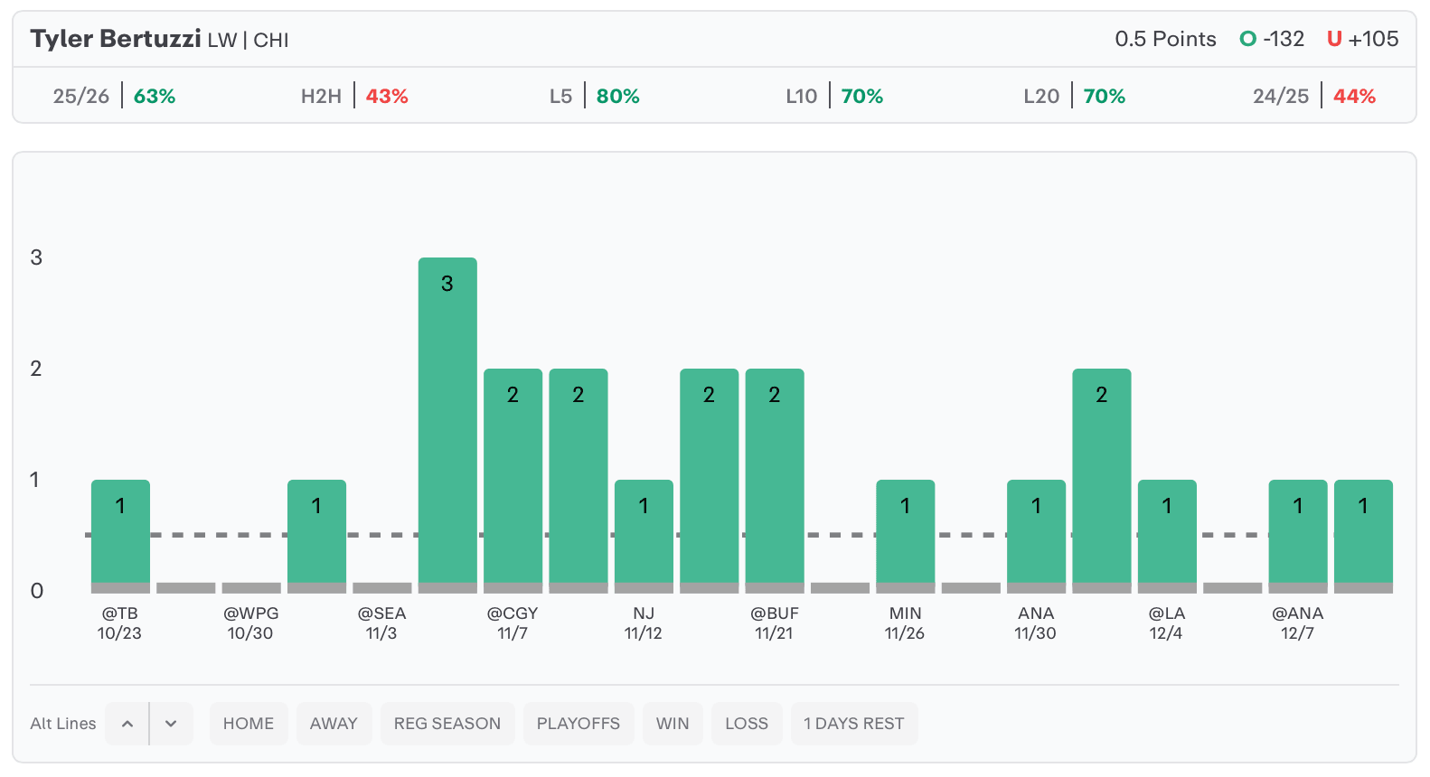 NHL Player Props Today Tyler Bertuzzi