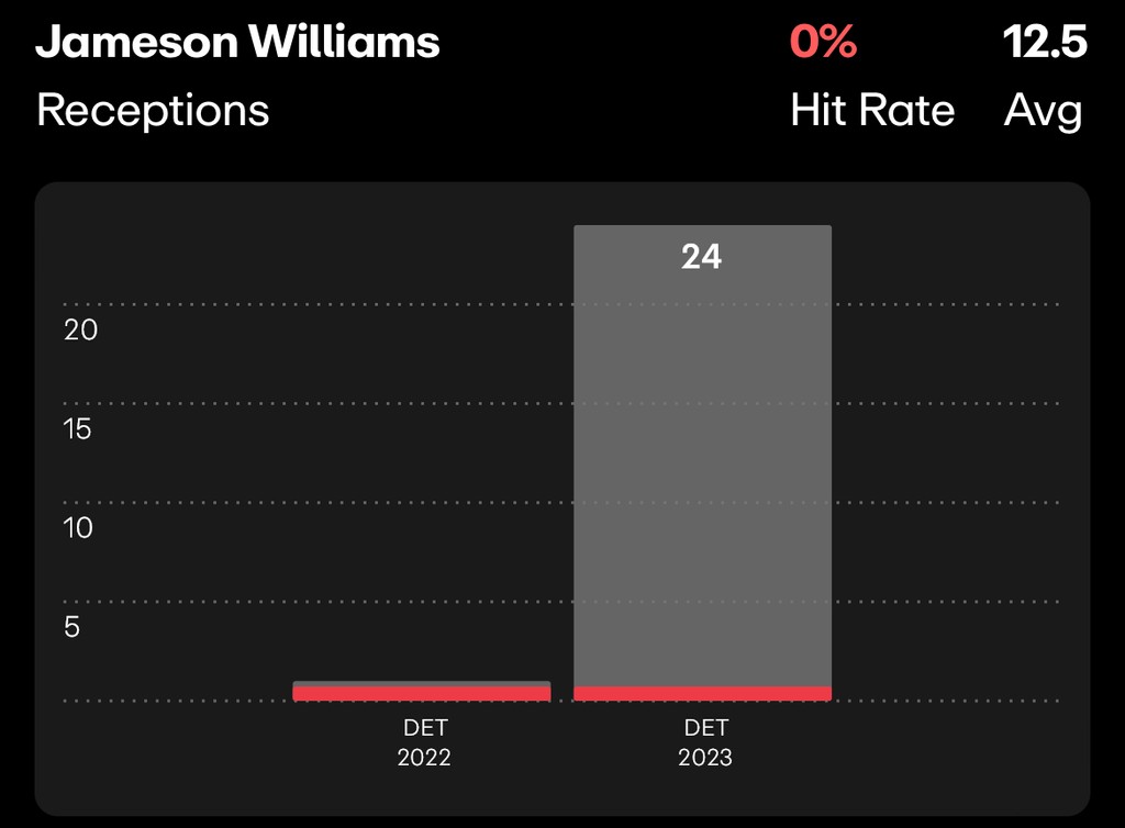 NFL Player Prop Future Bets Jameson Williams