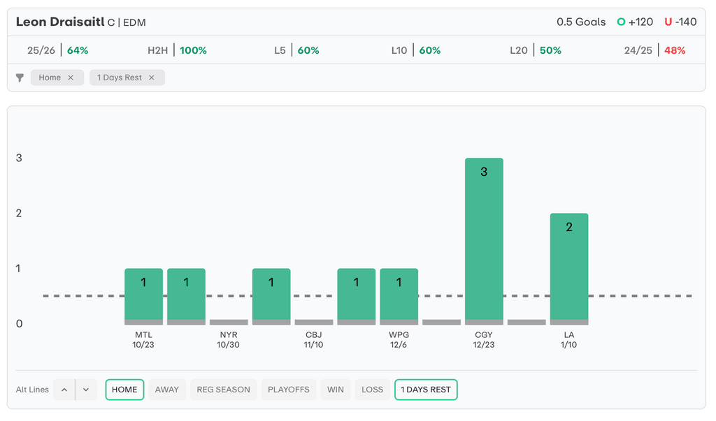 NHL Player Props Today Leon Draisaitl