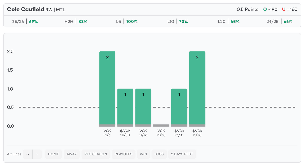 NHL Player Props Today Cole Caufield