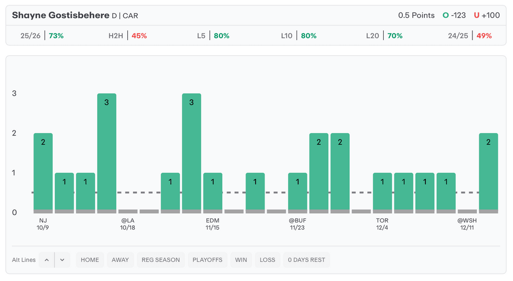 NHL Player Props Today Shayne Gostisbehere